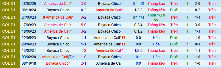 Nhận định, soi kèo Boyaca Chico vs America de Cali, 06h10 ngày 7/11: Đội khát thắng sẽ thắng - Ảnh 3