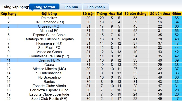 Nhận định, soi kèo Gremio vs Cruzeiro, 06h00 ngày 6/11: Chia điểm! - Ảnh 1