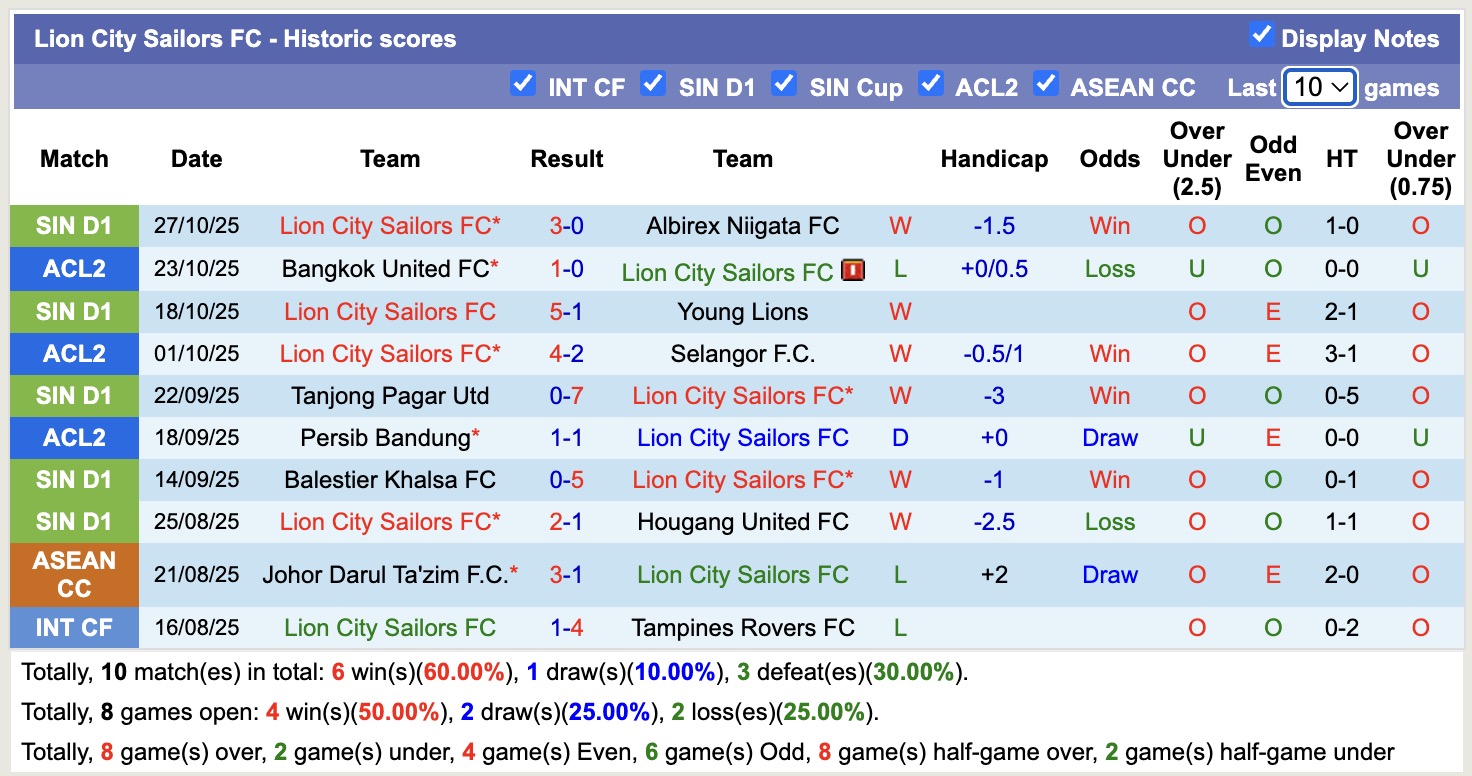 Nhận định, soi kèo Lion City Sailors vs Bangkok United, 17h00 ngày 6/11: Tiếp tục gieo nỗi buồn - Ảnh 2