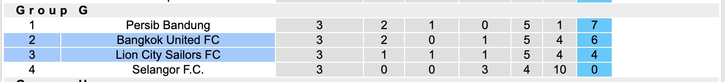 Nhận định, soi kèo Lion City Sailors vs Bangkok United, 17h00 ngày 6/11: Tiếp tục gieo nỗi buồn - Ảnh 5