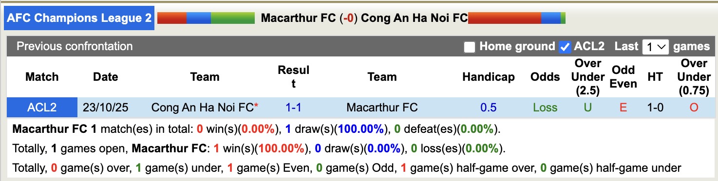 Nhận định, soi kèo Macarthur FC vs Công an Hà Nội, 14h45, ngày 6/11: Thực sự khó khăn - Ảnh 4