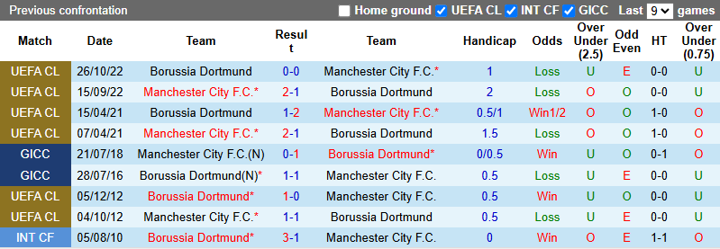 Nhận định, soi kèo Man City vs Dortmund, 3h00 ngày 6/11: Khách bùng nổ - Ảnh 4