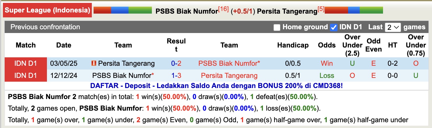Nhận định, soi kèo PSBS Biak Numfor vs Persita Tangerang, 15h30 ngày 6/11: Chủ nhà chìm sâu - Ảnh 4