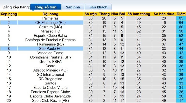 Nhận định, soi kèo Sao Paulo vs Flamengo, 07h30 ngày 6/11: Ca khúc khải hoàn - Ảnh 1