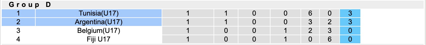 Nhận định, soi kèo U17 Argentina vs U17 Tunisia, 20h30 ngày 6/11: Thêm một lần đau - Ảnh 4