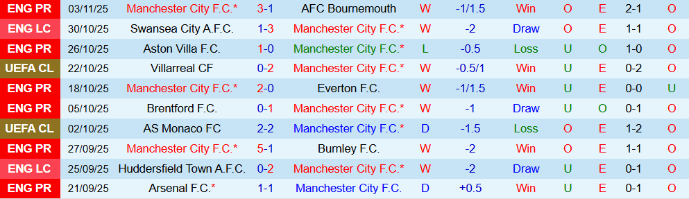 Soi kèo góc Man City vs Dortmund, 03h00 ngày 06/11 - Ảnh 1
