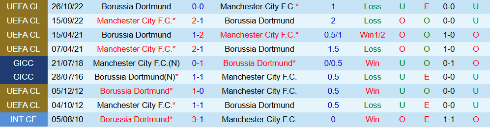 Soi kèo góc Man City vs Dortmund, 03h00 ngày 06/11 - Ảnh 3