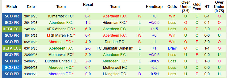 Nhận định, soi kèo AEK Larnaca vs Aberdeen, 00h45 ngày 7/11: Vùi dập không thương tiếc - Ảnh 3