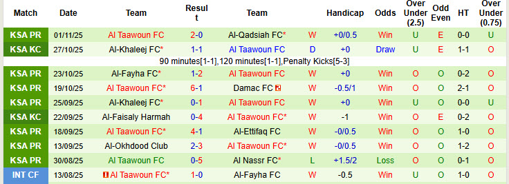 Nhận định, soi kèo Al Fateh vs Al Taawoun, 21h35 ngày 7/11: Chặn đà tiến bộ - Ảnh 3