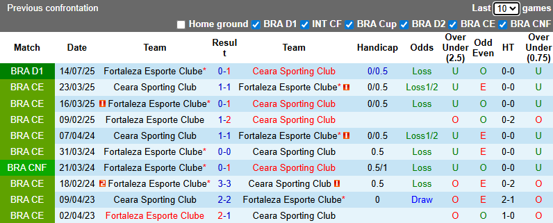Nhận định, soi kèo Ceara Sporting vs Fortaleza, 6h00 ngày 7/11: Cơ hội cho chủ nhà - Ảnh 4
