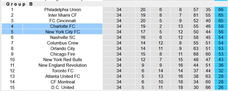 Nhận định, soi kèo Charlotte vs New York City, 7h00 ngày 8/11: Bất phân thắng bại - Ảnh 4