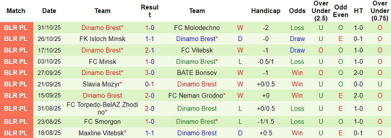 Nhận định, soi kèo Gomel vs Dinamo Brest, 20h00 ngày 7/11: Tin vào cửa dưới - Ảnh 2