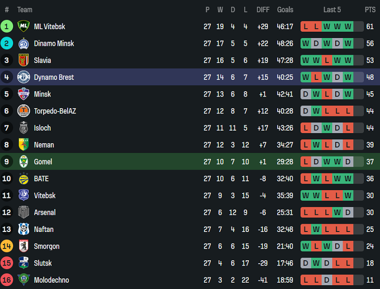Nhận định, soi kèo Gomel vs Dinamo Brest, 20h00 ngày 7/11: Tin vào cửa dưới - Ảnh 4