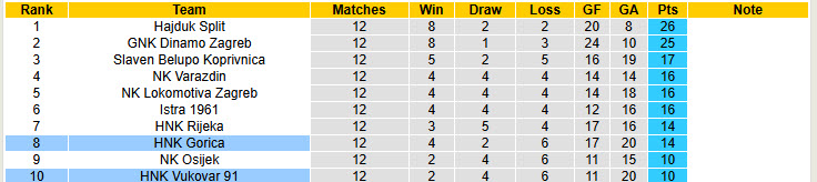 Nhận định, soi kèo Gorica vs Vukovar, 00h00 ngày 8/11: Tinh thần khích lệ - Ảnh 5