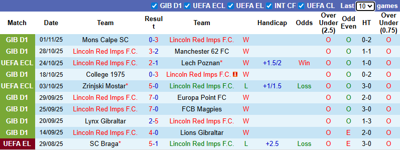 Nhận định, soi kèo Lincoln Red Imps vs HNK Rijeka, 3h00 ngày 7/11: Chênh lệch đẳng cấp - Ảnh 2