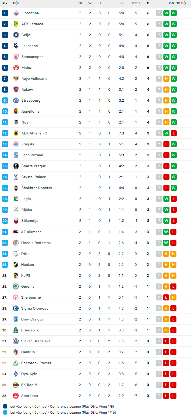 Nhận định, soi kèo Lincoln Red Imps vs HNK Rijeka, 3h00 ngày 7/11: Chênh lệch đẳng cấp - Ảnh 4