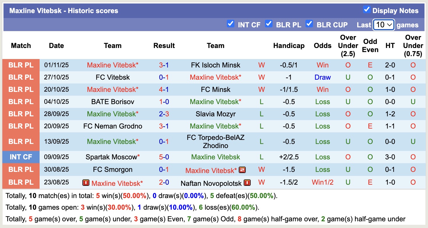 Nhận định, soi kèo Molodechno vs Maxline Vitebsk, 17h00 ngày 7/11: Cản bước đến ngôi vương - Ảnh 2