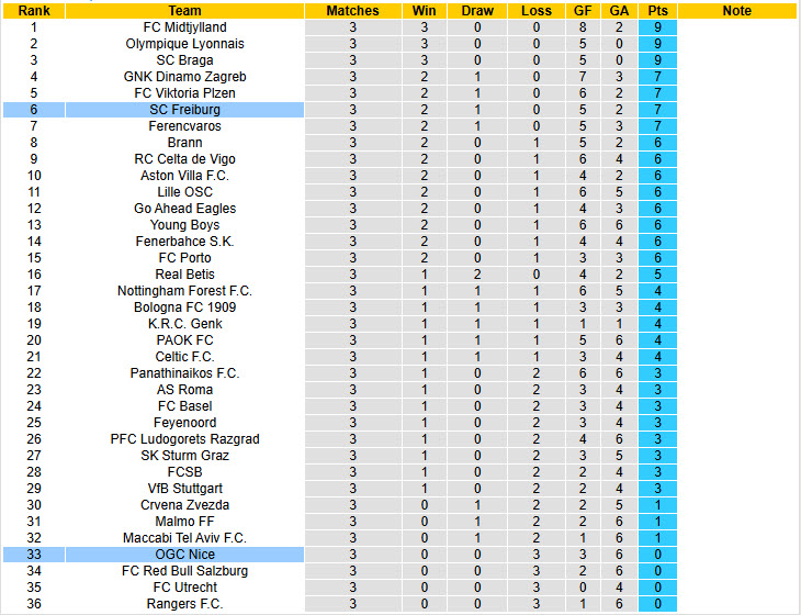 Nhận định, soi kèo Nice vs Freiburg, 00h45 ngày 7/11: Chìm sâu trên bảng xếp hạng - Ảnh 5