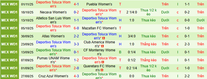 Nhận định, soi kèo Nữ Chivas Guadalajara vs Nữ Toluca - Ảnh 2