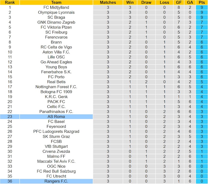 Nhận định, soi kèo Rangers vs AS Roma, 3h00 ngày 7/11: Chủ nhà sa sút - Ảnh 5