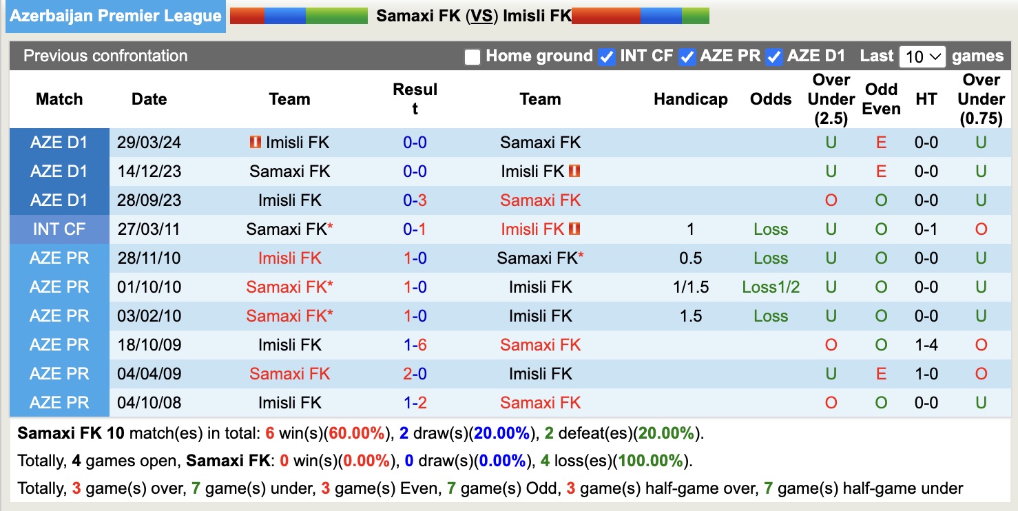 Nhận định, soi kèo Samaxi vs Imisli, 17h00 ngày 7/11: Trái đắng sân nhà - Ảnh 3