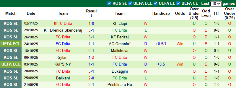 Nhận định, soi kèo Shelbourne vs Drita, 3h00 ngày 7/11: Chia điểm - Ảnh 3
