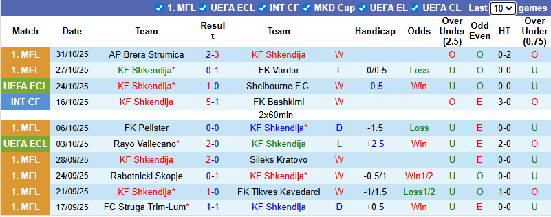 Nhận định, soi kèo Shkendija vs Jagiellonia Bialystok, 3h00 ngày 7/11: Khách trội hơn - Ảnh 2