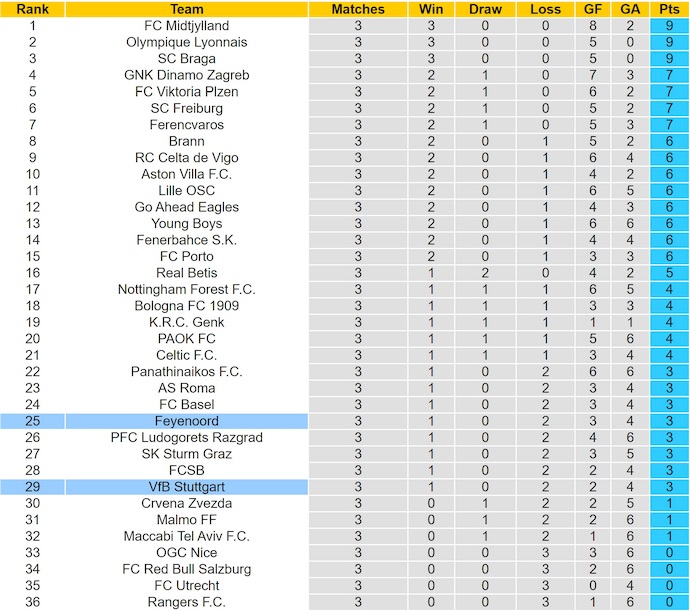 Nhận định, soi kèo Stuttgart vs Feyenoord, 3h00 ngày 7/11: Điểm tựa sân nhà - Ảnh 4