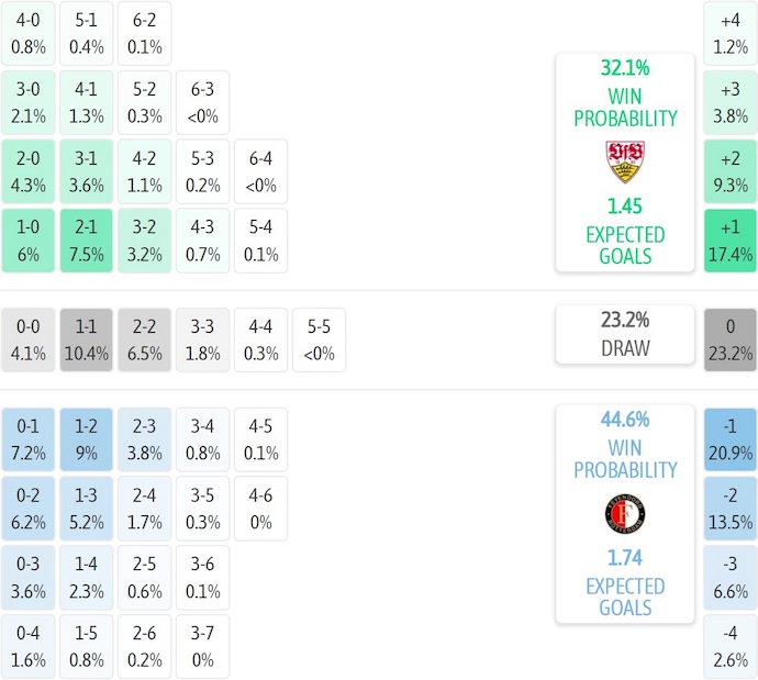Nhận định, soi kèo Stuttgart vs Feyenoord, 3h00 ngày 7/11: Điểm tựa sân nhà - Ảnh 7