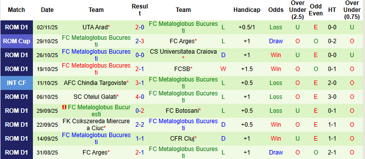 Nhận định, soi kèo Universitatea Cluj vs Metaloglobus Bucuresti, 23h00 ngày 7/11: Phá dớp sân nhà - Ảnh 3