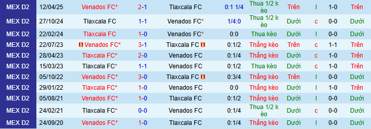 Nhận định, soi kèo Venados vs Tlaxcala - Ảnh 3