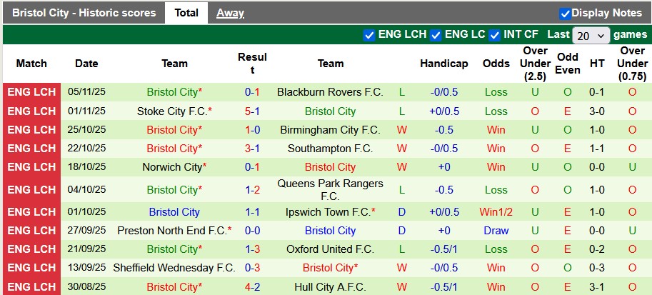 Nhận định, soi kèo Watford vs Bristol, 3h00 ngày 8/11: Sân nhà là tất cả - Ảnh 2