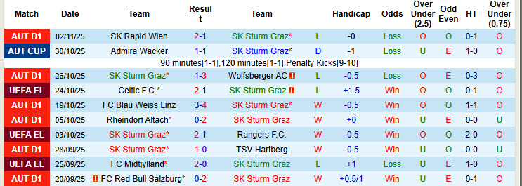 Siêu máy tính dự đoán Sturm Graz vs Nottingham, 00h45 ngày 7/11 - Ảnh 2
