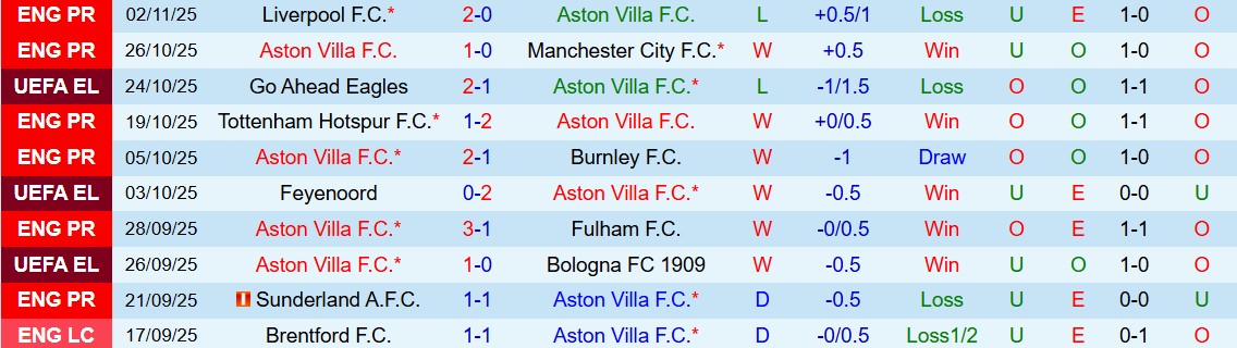 Soi kèo góc Aston Villa vs Maccabi Tel Aviv, 03h00 ngày 07/11 - Ảnh 1
