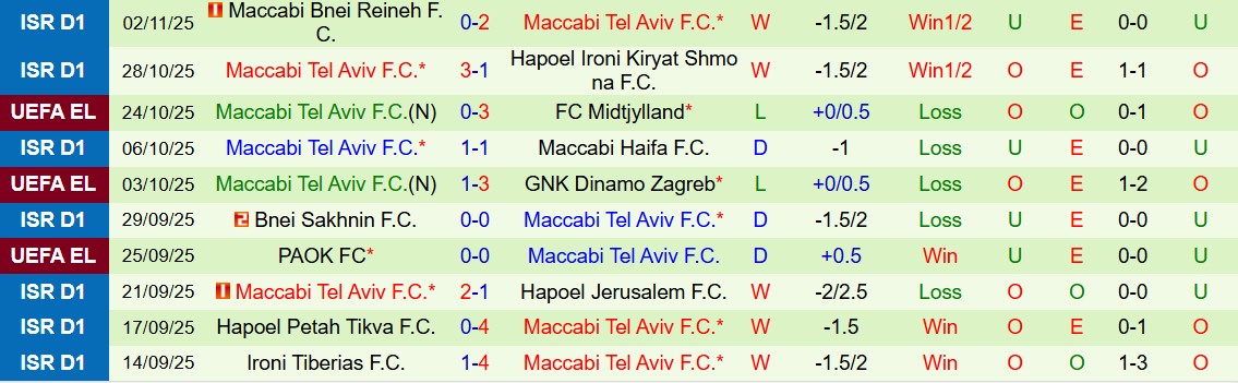 Soi kèo góc Aston Villa vs Maccabi Tel Aviv, 03h00 ngày 07/11 - Ảnh 2