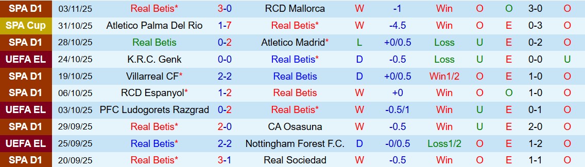 Soi kèo góc Real Betis vs Lyon, 03h00 ngày 07/11 - Ảnh 1