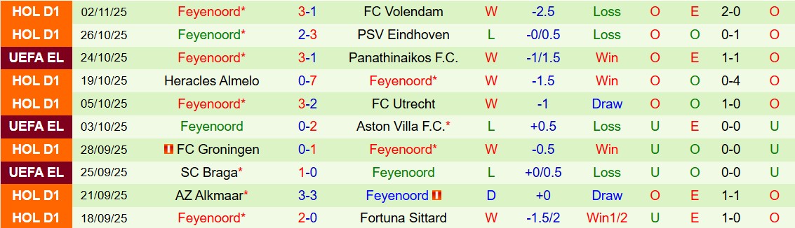 Soi kèo góc Stuttgart vs Feyenoord, 03h00 ngày 07/11 - Ảnh 2
