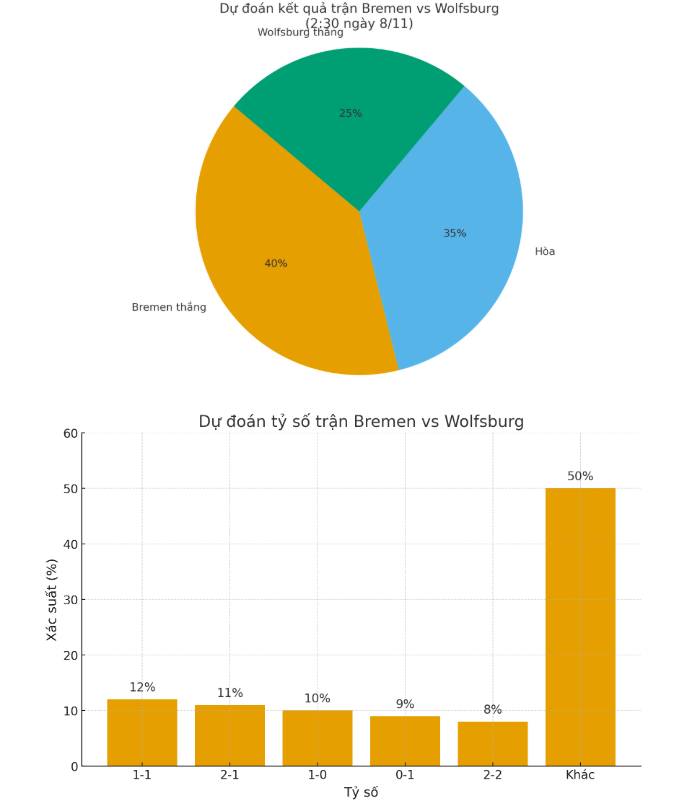 Máy tính dự đoán Bremen vs Wolfsburg, 2h30 ngày 8/11 - Ảnh 1