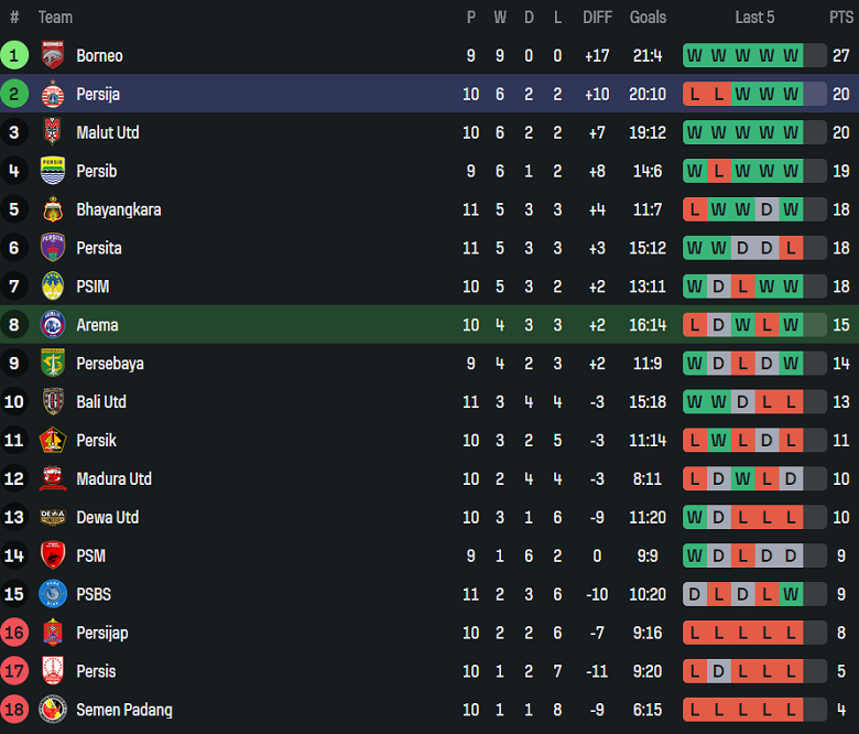 Nhận định, soi kèo Arema vs Persija Jakarta, 15h30 ngày 8/11: Lại thua - Ảnh 4