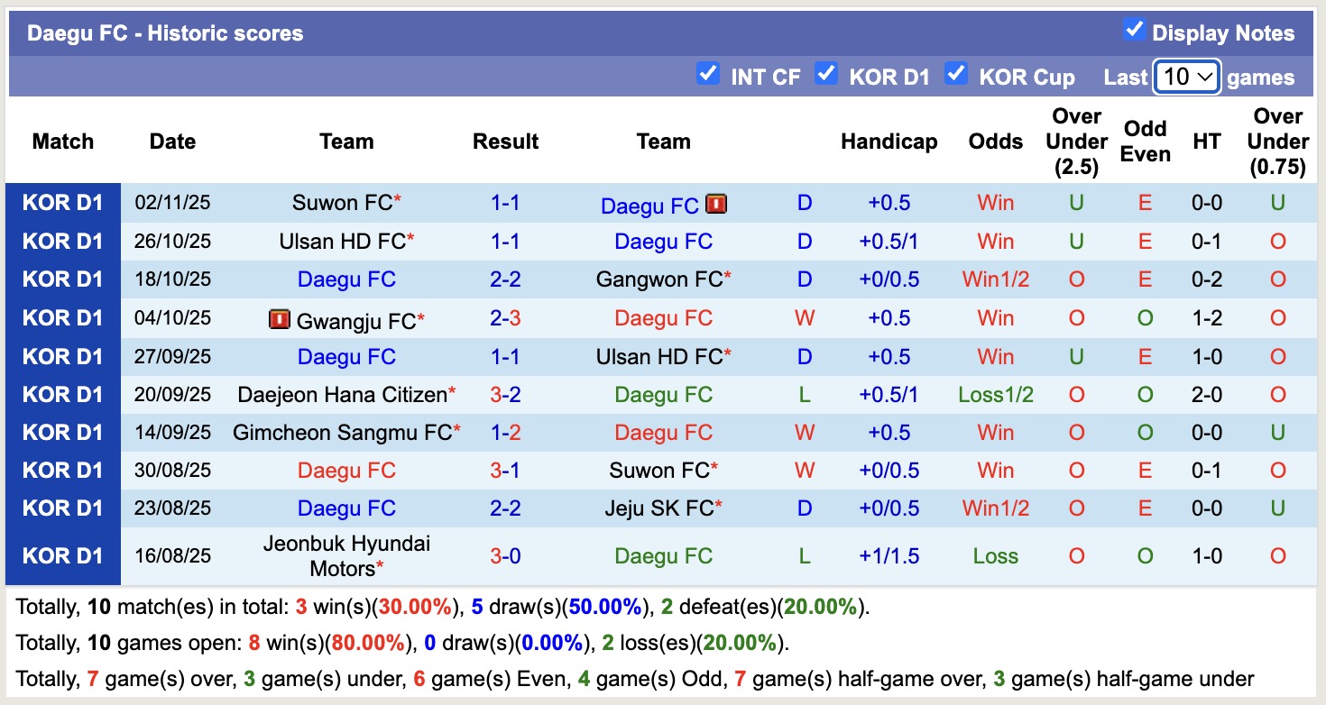 Nhận định, soi kèo Daegu vs Gwangju, 12h00 ngày 8/11: Níu chân nhau - Ảnh 2