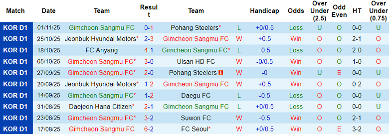 Nhận định, soi kèo Gimcheon Sangmu vs Gangwon, 14h30 ngày 8/11: Khác biệt động lực - Ảnh 1