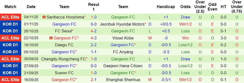 Nhận định, soi kèo Gimcheon Sangmu vs Gangwon, 14h30 ngày 8/11: Khác biệt động lực - Ảnh 2
