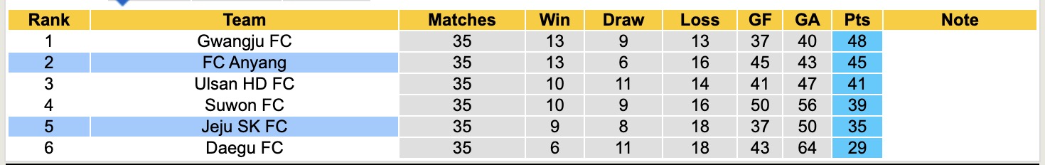 Nhận định, soi kèo Jeju SK vs Anyang, 12h00 ngày 8/11: Tiếp tục chìm sâu - Ảnh 5