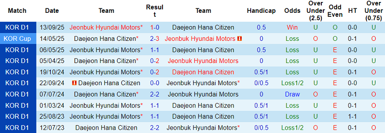 Nhận định, soi kèo Jeonbuk vs Daejeon Hana, 14h30 ngày 8/11: Phá dớp - Ảnh 3