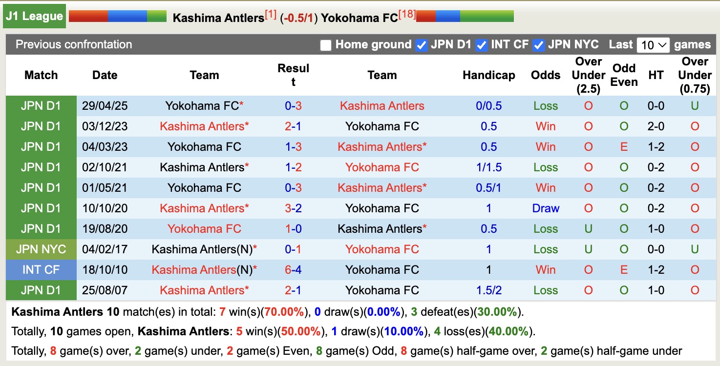 Nhận định, soi kèo Kashima Antlers vs Yokohama, 12h00 ngày 8/11: Củng cố ngôi đầu - Ảnh 4