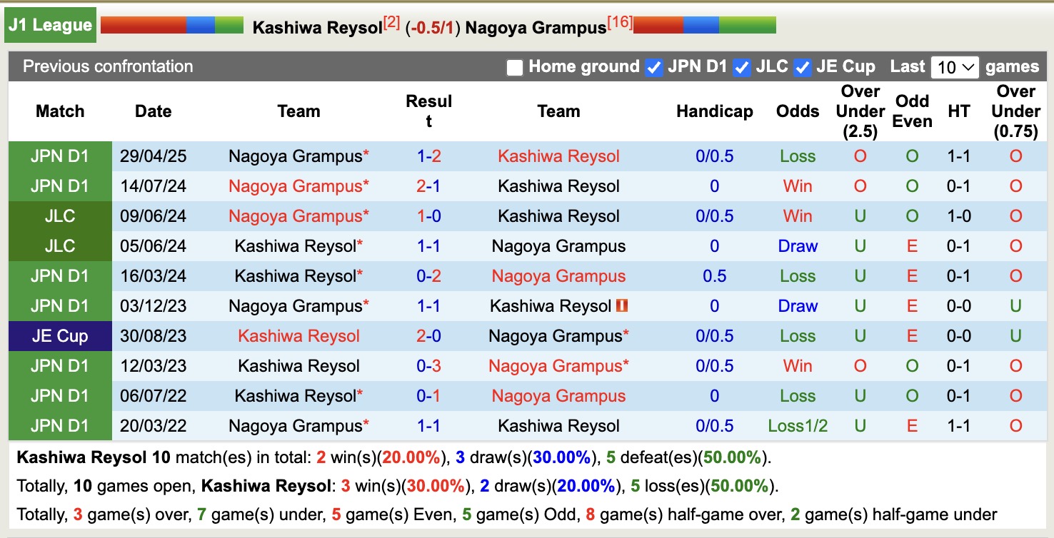 Nhận định, soi kèo Kashiwa Reysol vs Nagoya Grampus, 14h00 ngày 8/11: Đánh chiếm Top1 - Ảnh 4