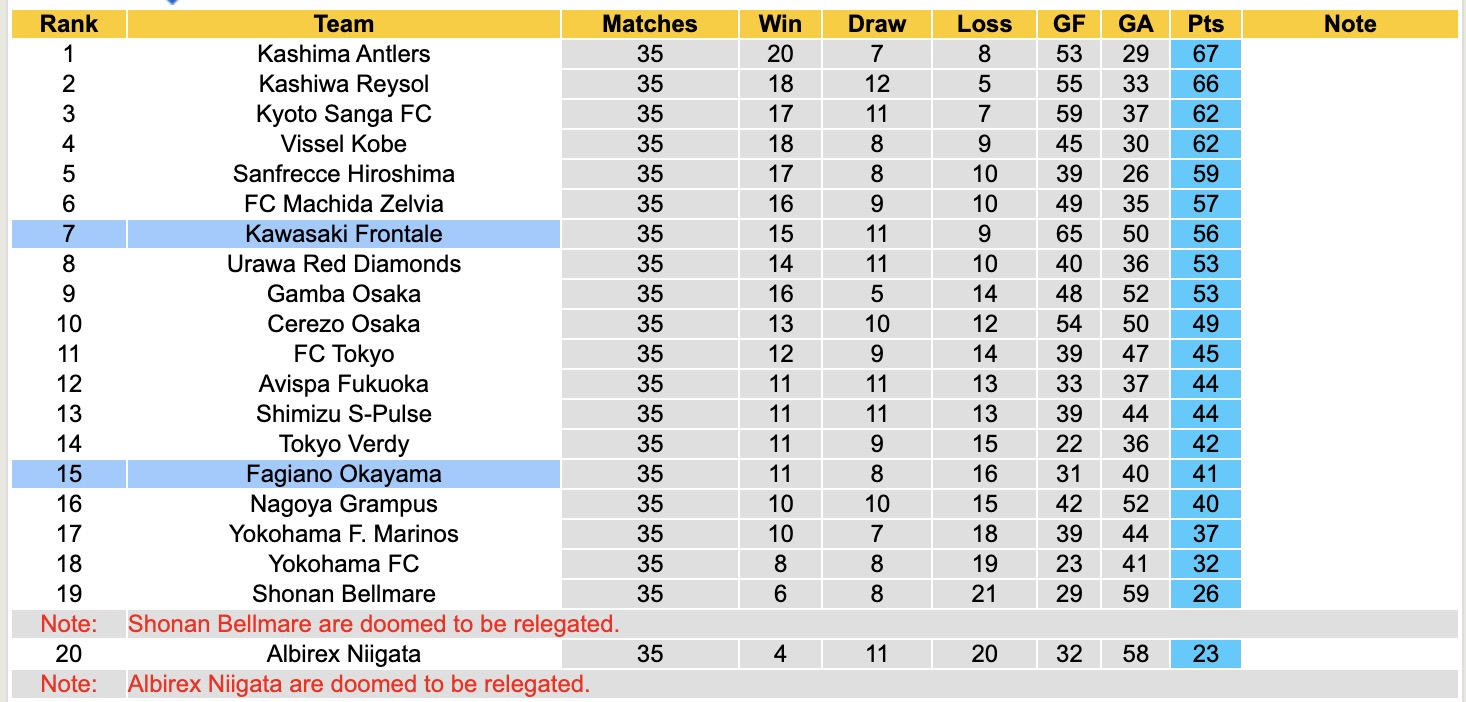 Nhận định, soi kèo Kawasaki Frontale vs Fagiano Okayama, 13h00 ngày 8/11: Tiếp tục thắng sân nhà - Ảnh 5