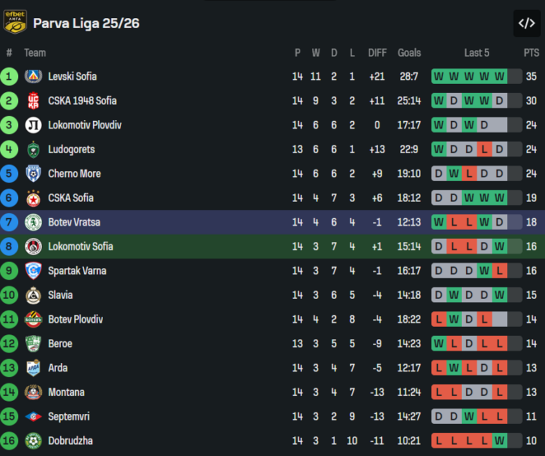 Nhận định, soi kèo Lokomotiv Sofia vs Botev Vratsa, 17h00 ngày 8/11: Đối thủ yêu thích - Ảnh 4