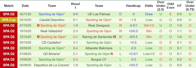Nhận định, soi kèo Mirandes vs Sporting Gijon, 2h30 ngày 8/11: Chìm trong khủng hoảng - Ảnh 3