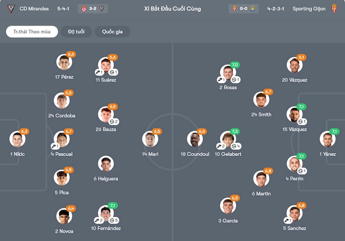 Nhận định, soi kèo Mirandes vs Sporting Gijon, 2h30 ngày 8/11: Chìm trong khủng hoảng - Ảnh 7